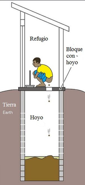 Letrina: Tipos de letrinas, Peligros, Enlaces externos