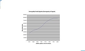 Census population of Zagreb by year. Demografija-grad Zagreb.jpg