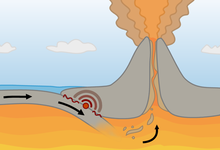 A diagram of a destructive plate margin, where subduction fuels volcanic activity at the subduction zones of tectonic plate boundaries. Destructive plate margin.png