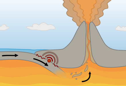 A diagram of a destructive plate margin, where subduction fuels volcanic activity at the subduction zones of tectonic plate boundaries.