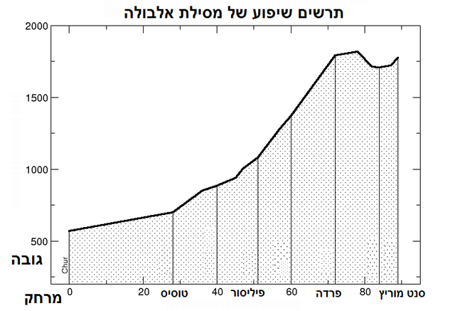 תרשים שיפוע של מסילת אלבולה