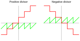 Modulo Operation Wikipedia