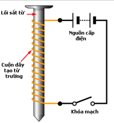 Nam châm điện