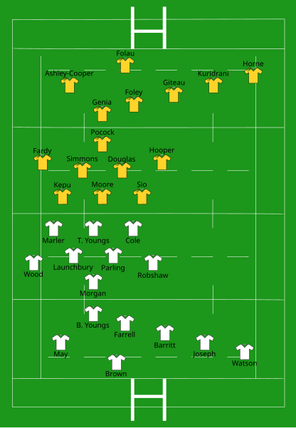 File:England vs Australia 2015-10-03.svg