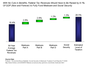 Estimated Funding Gaps in Medicare and Social Security Estimated Funding Gaps in Medicare and Social Security Programs.png