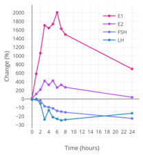 Percent change in estradiol, estrone, LH, and FSH levels over a 24-hour period following a single dose of 2 mg oral estradiol in women.[4][5]