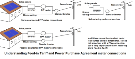 Understanding Feed-in Tariff and Power Purchase Agreement meter connections