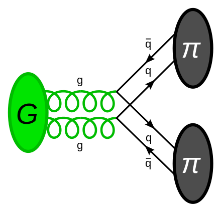 Feynman diagram of a glueball (G) decaying to two pions (π). Such decays help the study of and search for glueballs.[12]