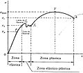 Miniatura para Limite de escoamento