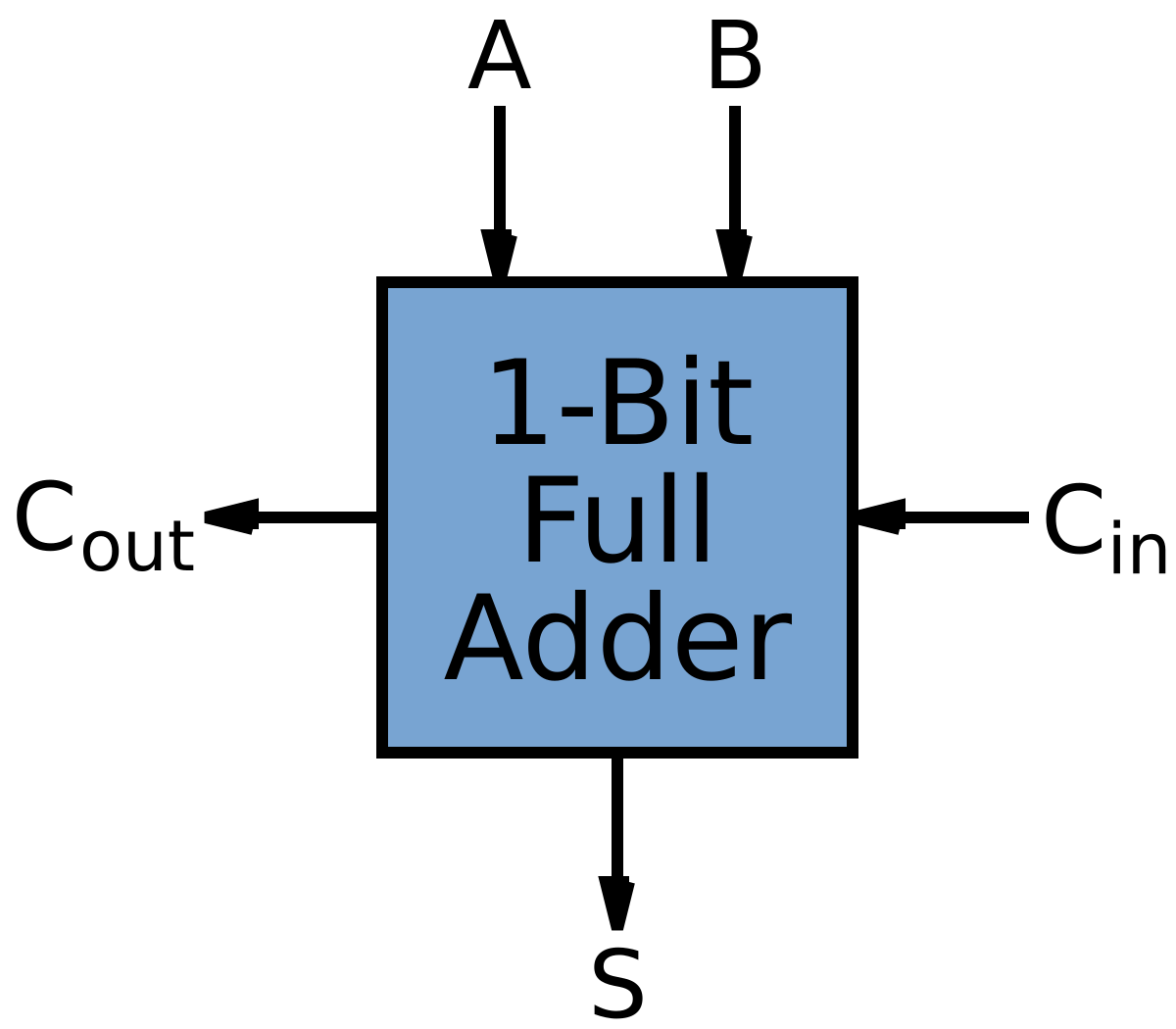 Full Adder. Full Adder CMOS. Full Adder scheme. Half Adder and Full Adder.