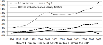 The ratio of German assets in tax havens in relation to the total German GDP, 1996-2008. The "Big 7" shown are Hong Kong, Ireland, Lebanon, Liberia, Panama, Singapore, and Switzerland. German GDP in tax havens.png