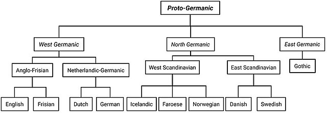 Germanic languages - Wikipedia