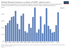 Ущерб ВВП в результате глобальных бедствий, 1990-2017 год