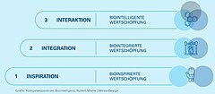 Es sind die Felder der Biologischen Transformation Interaktion, Integration und Inspiration dargestellt.