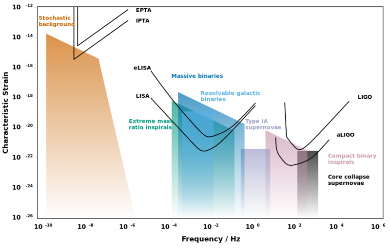 File:Gravitational-wave detector sensitivities and astrophysical gravitational-wave sources.png