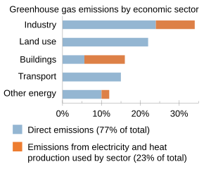 Greenhouse gas emissions - Wikipedia