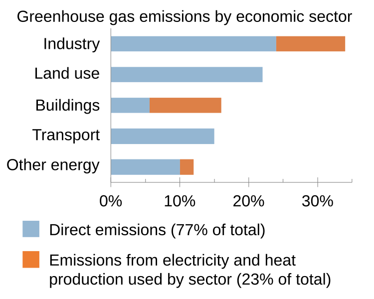File:Greenhouse Gas Emissions by Economic Sector.svg