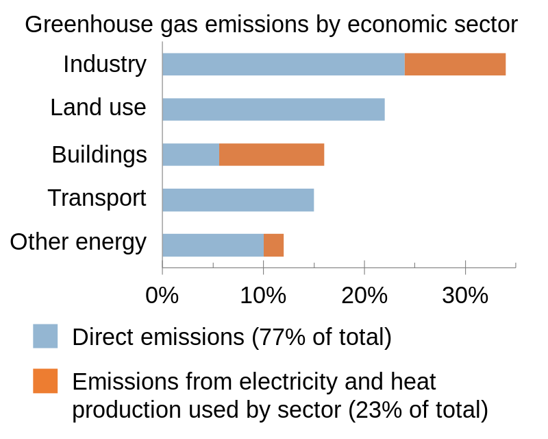 https://upload.wikimedia.org/wikipedia/commons/thumb/a/af/Greenhouse_Gas_Emissions_by_Economic_Sector.svg/800px-Greenhouse_Gas_Emissions_by_Economic_Sector.svg.png