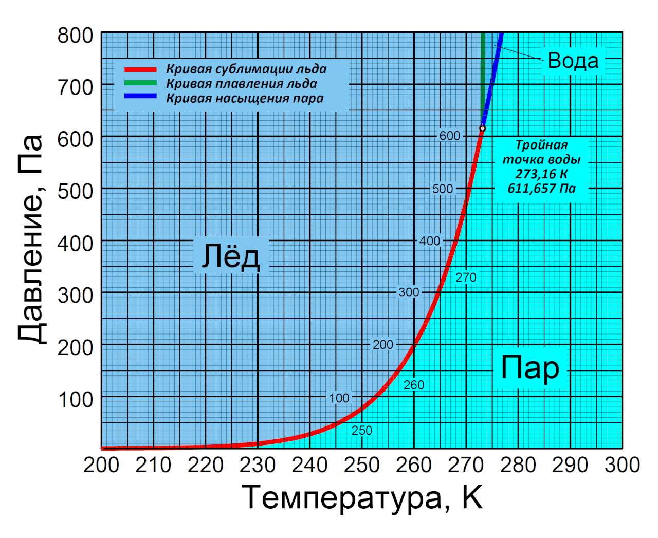 Температура кипения воды от давления график