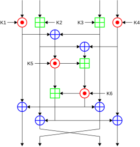 Algoritmo internazionale di crittografia dei dati InfoBox Diagram.svg