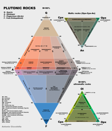 A piper diagram and two ternary diagrams on the composition of intrusive volcanic rocks; see QAPF diagram Intrusive big.png