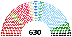 Этап 11.svg групп Палаты депутатов Италии