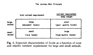 <span class="mw-page-title-main">Jarman-Bell principle</span> Ecological concept linking an herbivores diet and size