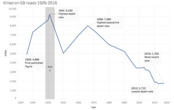 Annual numbers of people killed on the roads of Great Britain between 1926 and 2016 Killed on British Roads.png