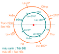 Hình thu nhỏ cho Kinh độ Mặt Trời