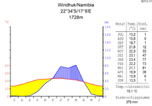 Diagramma delle temperature annuali