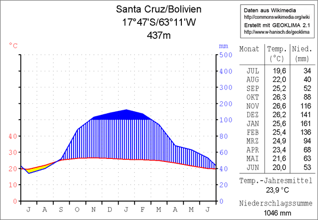 Klimadiagramm Santa Cruz