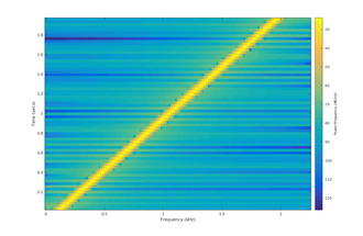 Spectrogram of a linear chirp. The spectrogram plot demonstrates the linear rate of change in frequency as a function of time, in this case from 0 to 7 kHz, repeating every 2.3 seconds. The intensity of the plot is proportional to the energy content in the signal at the indicated frequency and time. LinearChirpMatlab.png