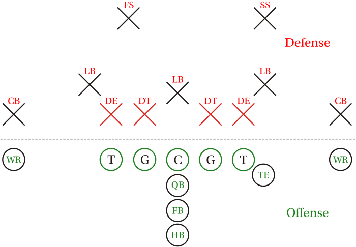 A diagram of the linemen, with defensive linemen (in 4-3 formation) in red and offensive linemen in green.