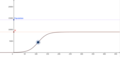 Adapted logisitic growth model. Screenshot of adapted Geogebra Applet, adapted for Wikiversity to have a consistent color scheme in the learning resources.