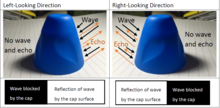 Real life example on difference in looking direction in SAR images. Same object with difference looking direction shows completely different result in SAR image. Looking direction.png