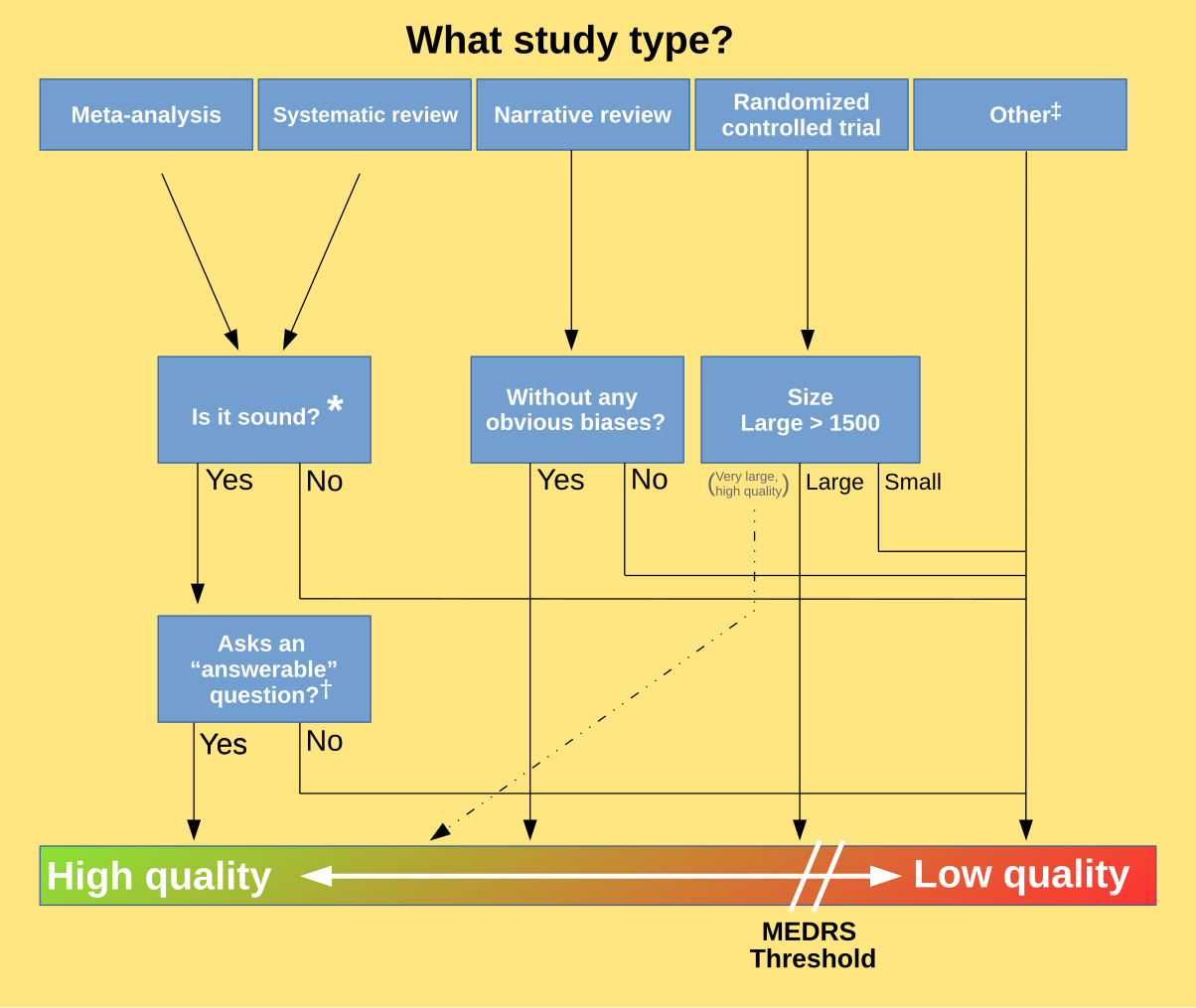 Type study. Systematic Review ranomized Control led Trial meta Analysys. Все study виды. Analyse Review Control.