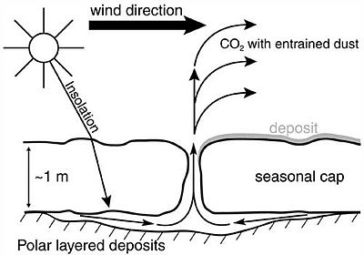 According to Sylvain Piqueux, sun light causes sublimation from the bottom, leading to a buildup of pressurized CO2 gas which eventually bursts out, entraining dust and leading to dark fan-shaped deposits with clear directionality indicative of wind action.