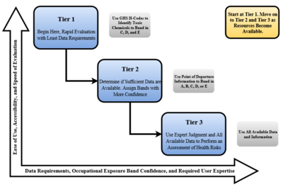 A diagram showing three tiers of increasing data requirements and confidence, and decreasing ease and speed