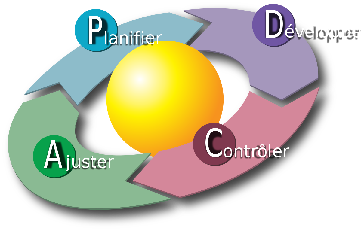 Fichier:PDCA Cycle  — Wikipédia