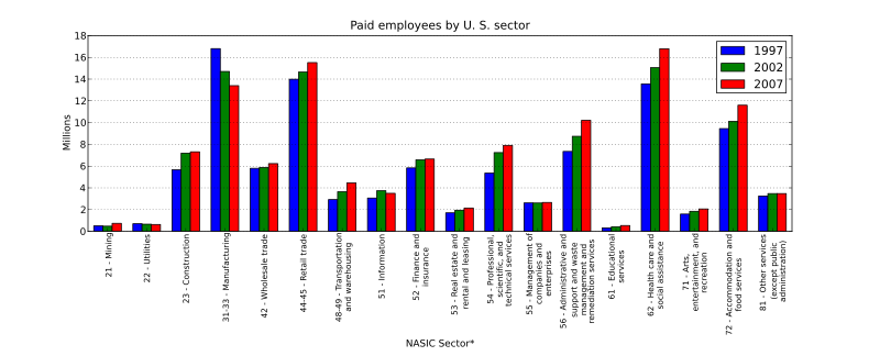 File:Paid employees by us sector 1997-2007.svg