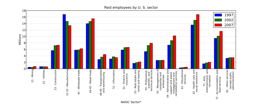 Employees by sector in the United States economy in 1997, 2002, and 2007. Paid employees by us sector 1997-2007.svg