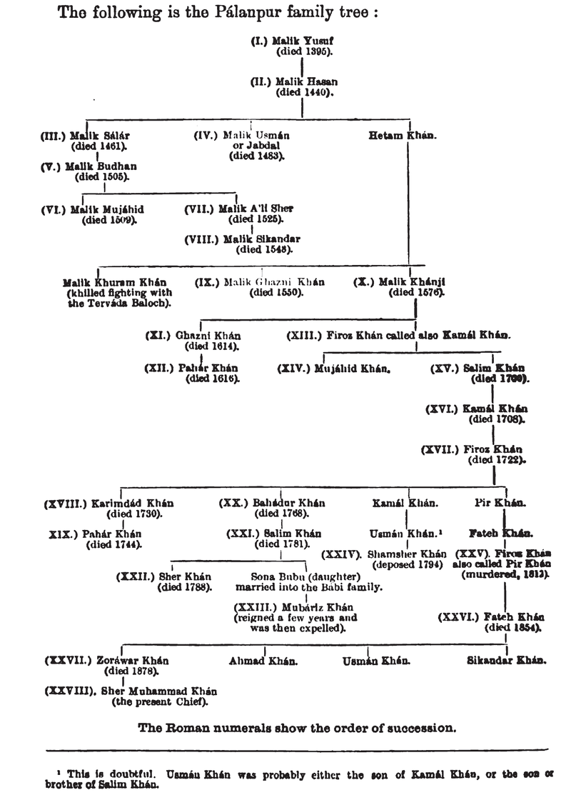 Family Tree of Palanpur State rulers