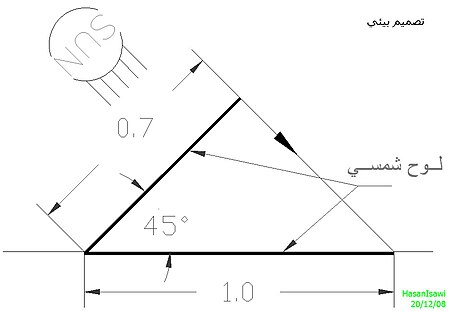 (رسم 3) الألواح الشمسية التي ميلها 45 درجة تكسب كمية أكبر من أشعة الشمس