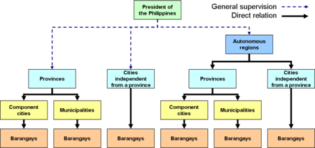 Tập_tin:Philippine_local_government.png