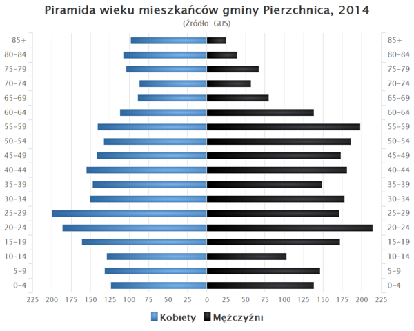Piramida wieku Gmina Pierzchnica.png
