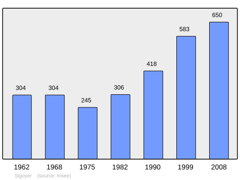 File:Population - Municipality code 05168.svg