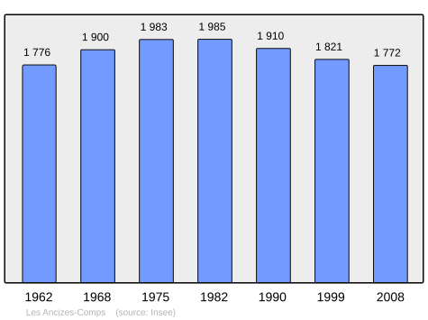 File:Population - Municipality code 63004.svg