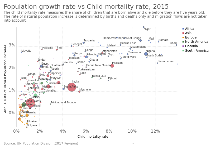 File:Population growth rate vs Child mortality rate, OWID.svg