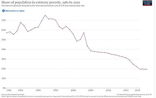 <span class="mw-page-title-main">Poverty in Ethiopia</span>