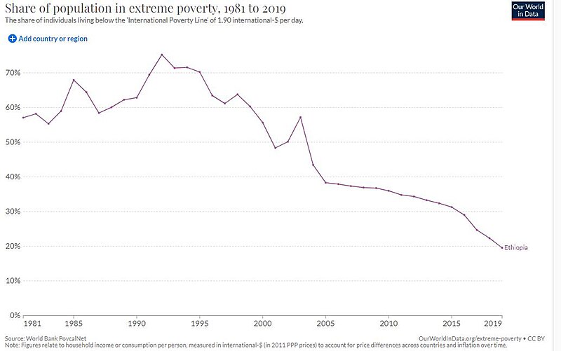 Datei:Poverty in Ethiopia.jpg